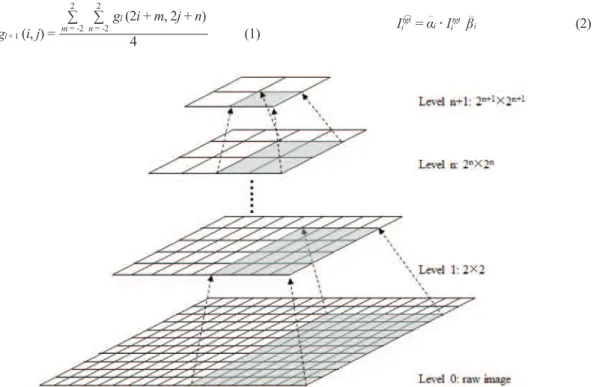 Fig. 2.  The diagram of block sum method.