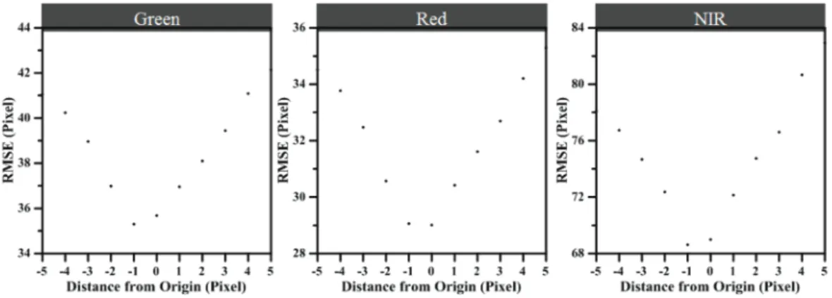 Fig. 6.  The result of linear regression analysis at green, red, NIR band, respectively.