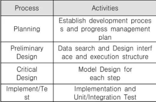 그림  6.  스파크  아키텍쳐 Fig.  6.  Architecture  of  Spark