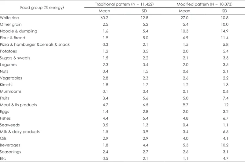 Table 2. Dietary pattern analysis: mean percent energy intake from each food group by cluster analysis using data from three  KNHANES