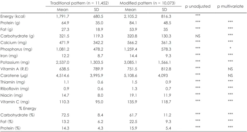 Table 3. Nutrient intakes of pattern groups by cluster analysis
