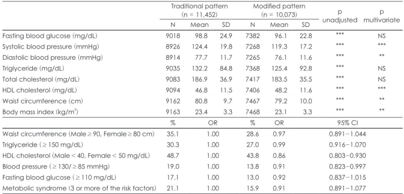 Table 5. Metabolic syndrome and its components by pattern groups  Traditional pattern  (n = 11,452) Modified pattern (n = 10,073) p unadjusted p multivariate N Mean SD N Mean SD