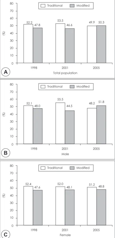 Fig. 1. Secular trends of dietary patterns over three KNHANES  population after age-standardization.