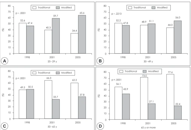 Fig. 2. Secular trends of dietary patterns by age groups. *: P from logistic analysis including gender, region, education level, study  year, and income as covariates in each age group.