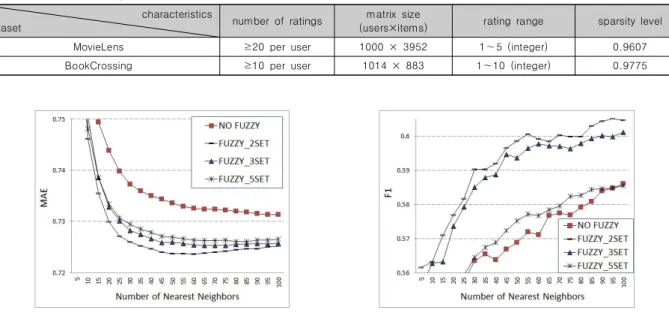 Fig.  2.  Performance  results  of  the  proposed  method  with  various  types  of  fuzzification  using  MovieLenscharacteristics