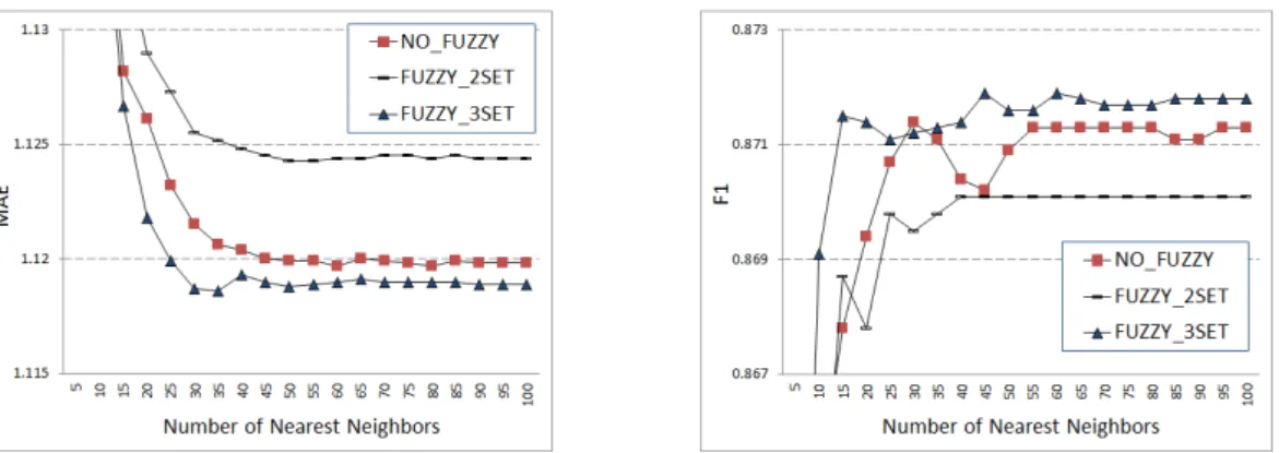 Fig. 3. Performance results of the proposed method with various types of fuzzification using BookCrossing 평가범위가 작으므로 각 사용자 평가등급을 많은 수의 퍼지 속 성값으로  변환하여  사용하는  것이  오히려  역효과를  나타냄을  의미한다