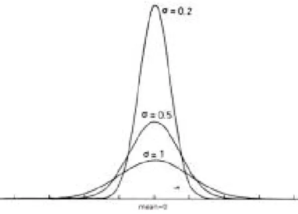 Fig.  4.  An  Example  of  Gaussian  Distribution