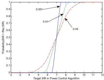Fig.  5.  Probability  (SIR  >  Req_SIR)  for  perfect  channel  estimation