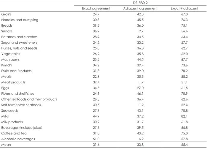 Table 5. Percentage of exact agreement and adjacent agreement according to quartile of intake frequency of food groups  based on the diet records and food-frequency questionnaire