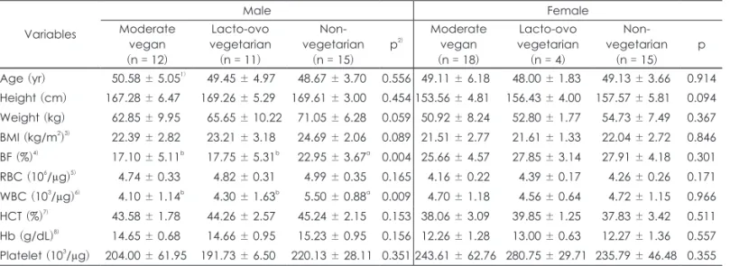 Table 1. Anthropometric parameters and Blood parameters of subjects Variables Male FemaleModerate   vegan  (n = 12) Lacto-ovo  vegetarian(n = 11)  Non-vegetarian(n = 15) p 2) Moderate vegan(n = 18) Lacto-ovo  vegetarian (n = 4) Non-  vegetarian(n = 15) p A