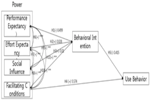 Fig.  3.  The  Final  Model  Supporting  the  Hypotheses Note  :(+)  positive  effect,  (-)  negative  effect;  *** 