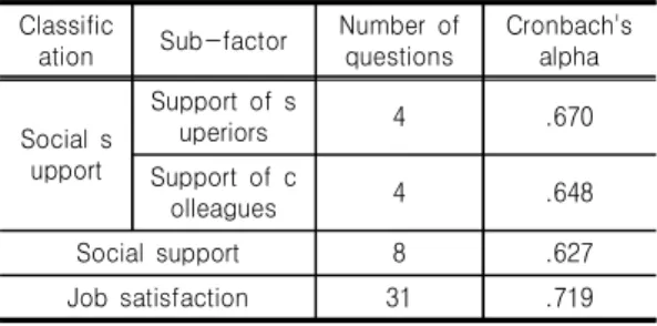 Table  1.  Reliability  Test  of  Disability  Facility  Workers’ 