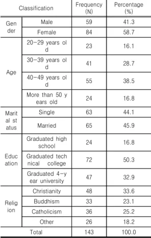 Table  2.  General  Characteristics  of  Disability  Facility  Workers  Classification Frequency (N) Percentage(%) Gen der Male 59 41.3 Female 84 58.7 Age 20-29  years  old 23 16.130-39  years  old4128.7 40-49  years  ol d 55 38.5 More  than  50  y ears  o