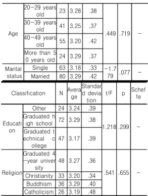 Table  4.    Correlation  between  major  variables Classification Social  suppor Job  sati sfactionSupport  of  s uperiors Support  of  colleagues Soc ial  sup port Support  of superiors 1Support  of  colleagues .402** 1 Job  satisfactio n .457** .325** 1
