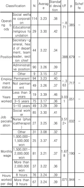 Table  6.  Difference  in  Social  Support  according  to  Job  Characteristics Classification N Averag e Standard  devia tion t/F p Scheffe Operati ng      b ody Social  welfare  corporation 114 3.23 .38 -.871 .385 -Educational /religious  fo undation 29 