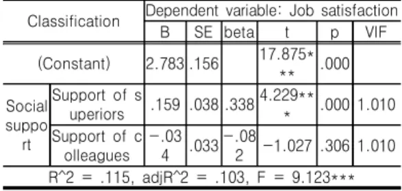 Table  9.  Effect  of  Social  Support  on  Job  Satisfaction Classification Dependent  variable:  Job  satisfaction