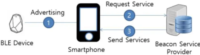 Fig.  3.  The  decision  system  configuration  using  the  BLE  Adoptions  feature