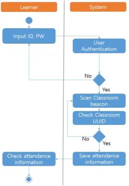 Fig.  8.  Proposed  system  ERD