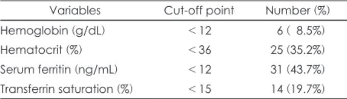 Table 1. Prevalence of iron deficiency against Hb, Hct, serum fer- fer-ritin and transferrin saturation