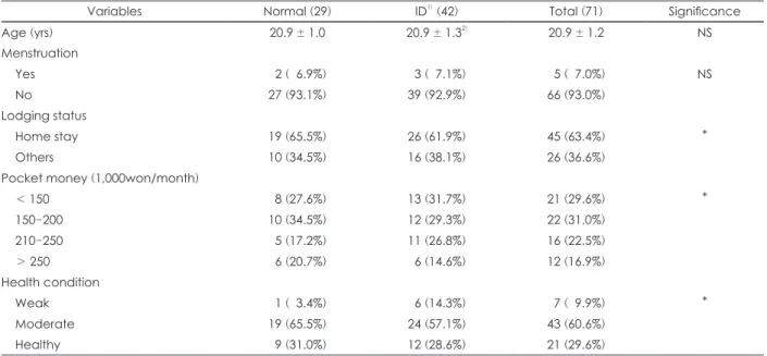 Table 3. General characteristics of the subjects