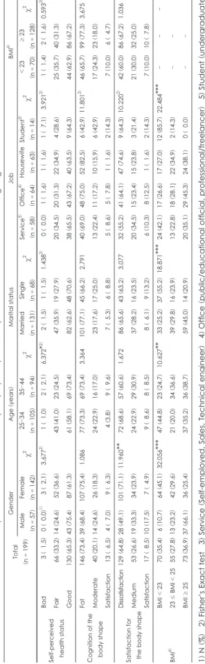 Table 3. Self-perceived health status, body shape perception, body satisfaction and the BMI according to general characteristics Total