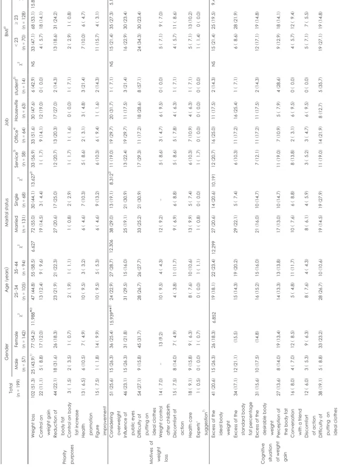 Table 4. Perception of weight control in individuals consuming health functional foods and weight control foods Total