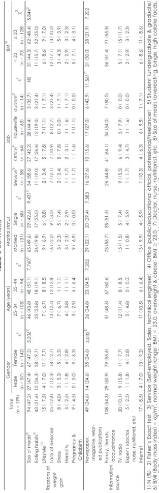 Table 4. Continued Total