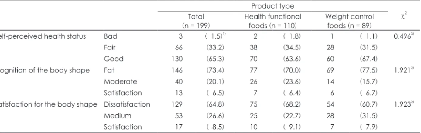 Table 5. Self-perceived health status, body shape perception, body satisfaction according to product type Product type
