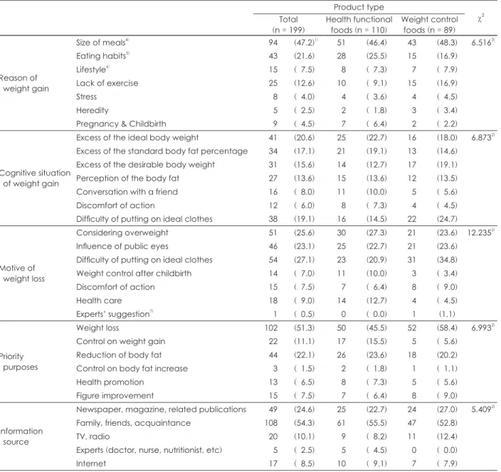 Table 6. Perception of weight control in individuals consuming weight control or health functional foods Product type