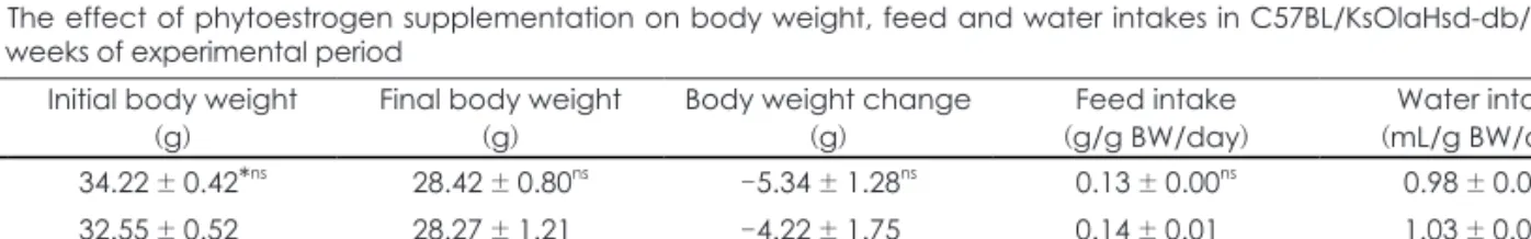 Table 3. The effect of phytoestrogen supplementation on fasting blood glucose concentration in C57BL/KsOlaHsd-db/db mice