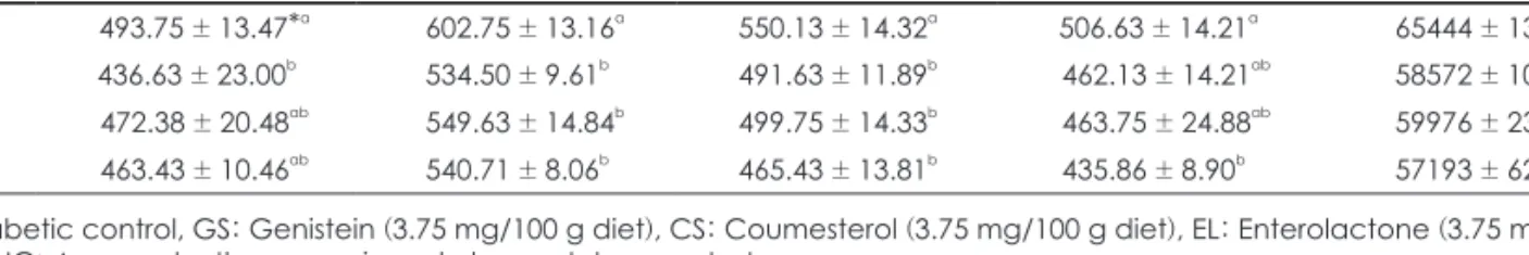 Table 4. The effect of phytoestrogen supplementation on glucose tolerance in C57BL/KsOlaHsd-db/db mice