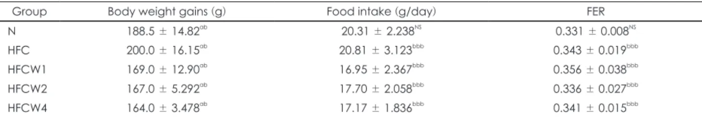 Table 3. Effects of water extracts from red pepper seeds on he- he-patic xanthine oxidase (XOD) activities in rats fed high fatㆍhigh  cholesterol diets