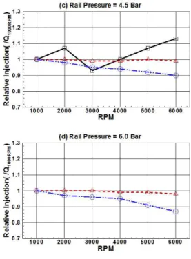 Fig.  3에는  기관  속도에  따른  분사량의  변화를  1,000 RPM  대비  상대량으로  나타내었다. 