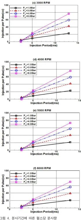 Fig.  4.  Injection  per  pulse  as  a  function  of  injection  p eriod