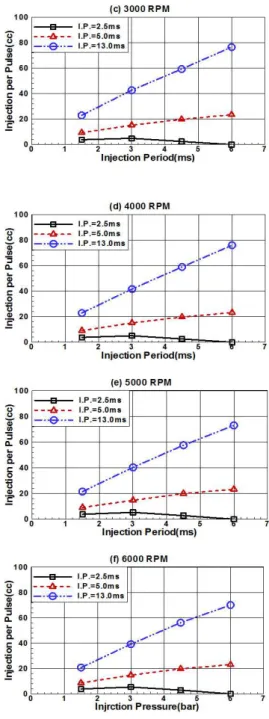 Fig.  5.  Injection  per  pulse  as  a  function  of  injection  pressure