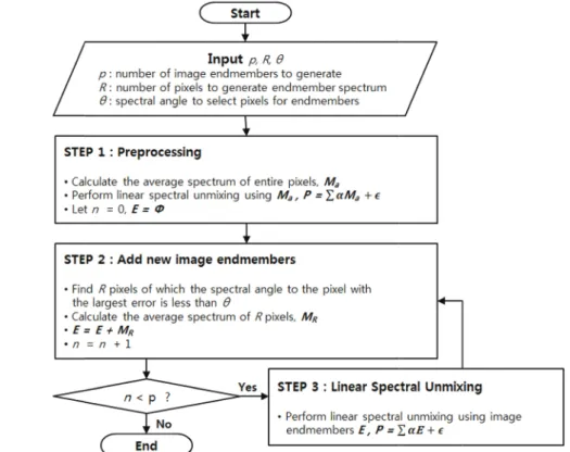 Fig. 1.  Flow chart of Iterative Error Analysis endmember extraction algorithm.