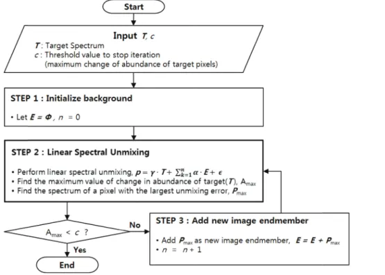 Fig. 2.  Flow chart of the proposed IEA based target detection algorithm.
