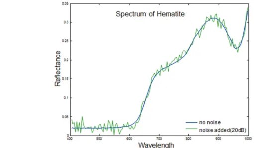 Fig. 6.  Edited and noise added reflectance spectrum of Hematite.