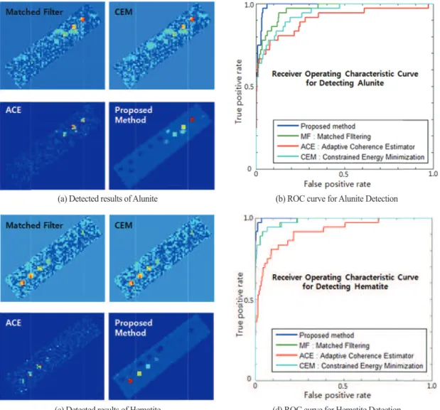Fig. 8에는 Fig. 7(a)의 첫 번째 모의 표적 영상에 대하 여 Alunite와 Hematite를 탐지한 결과를 나타냈다. Fig.