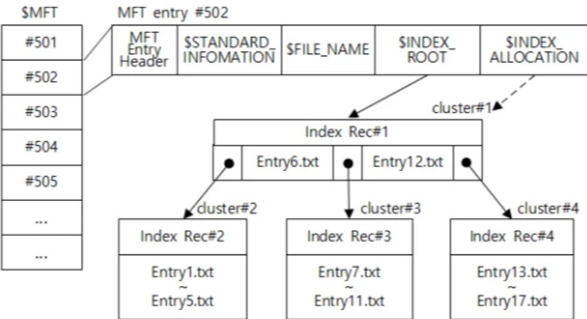 Fig.  1.  MFT  entry  and  B-tree  structure NTFS의 MFT(Master File Table) 영역 안에 데이터를 숨기는 