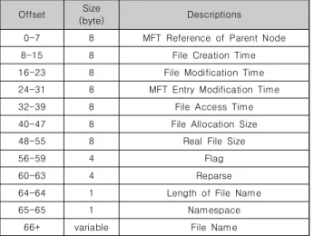 Table  3.  Structure  of  $FILE_NAME  attribute  [11,15]