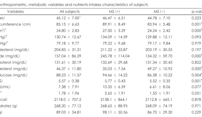 Table 1. Anthropometric, metabolic variables and nutrients intakes characteristics of subjects