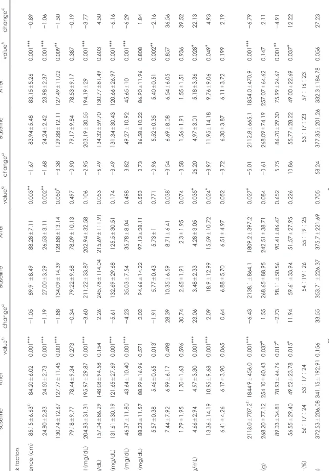 Table 3. Changes of anthropometric, metabolic variables and nutrients intakes after lifestyle intervention program VariablesAllMS (+)MS (-)p-value7) BaselineAfterp- value5)% change6)BaselineAfterp-value5)% change6)BaselineAfterp-value5)% change6) Cardiovas
