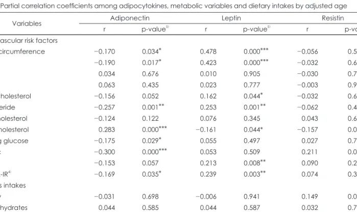 Table 4. Partial correlation coefficients among adipocytokines, metabolic variables and dietary intakes by adjusted age