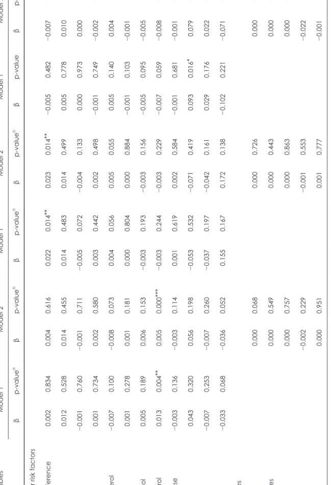 Table 5. Multiple linear regression analysis showing the contribution of risk factors to adipocytokines Variables