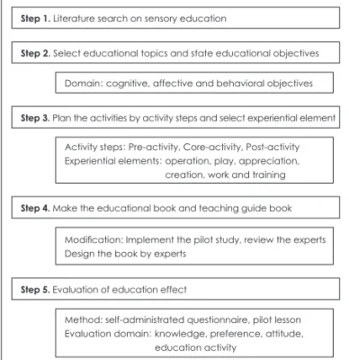 Fig. 1. The development procedure of educational material.