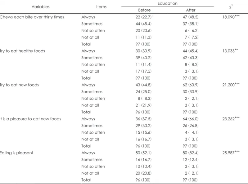 Table 5. Comparison of eating attitude