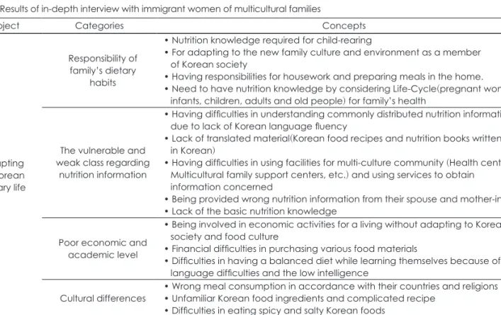 Table 5. Results of in-depth interview with immigrant women of multicultural families