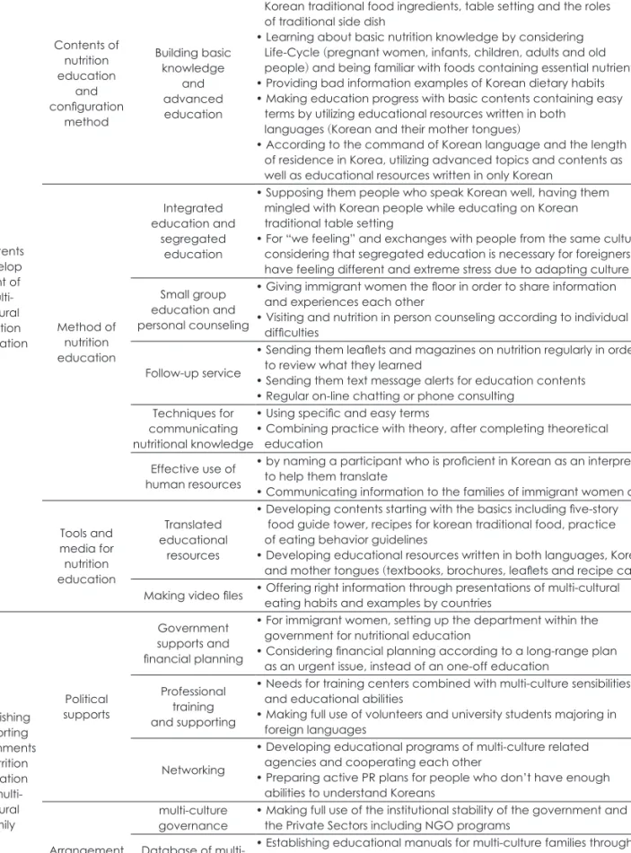 Table 7. Results of in-depth interview with nutrition education expert
