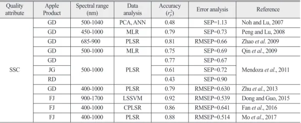 Fig. 1.  Hyperspectral imaging system.